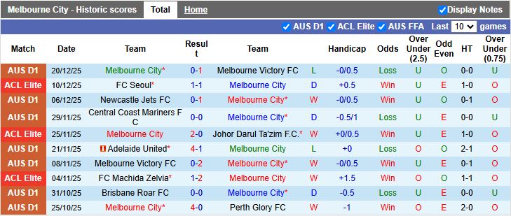 Nhận định, Soi kèo Melbourne City vs Macarthur 15h15 ngày 23/12: Ưu thế quý giá - Ảnh 2