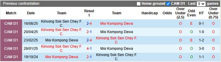 Nhận định, Soi kèo Moi Kompong Dewa vs Kirivong Sok Sen Chey 18h00 ngày 22/12: Đối thủ ngang sức - Ảnh 1