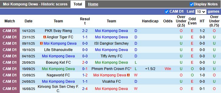 Nhận định, Soi kèo Moi Kompong Dewa vs Kirivong Sok Sen Chey 18h00 ngày 22/12: Đối thủ ngang sức - Ảnh 2