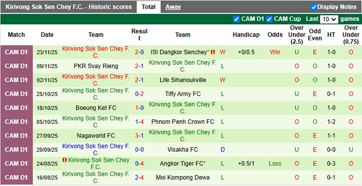 Nhận định, Soi kèo Moi Kompong Dewa vs Kirivong Sok Sen Chey 18h00 ngày 22/12: Đối thủ ngang sức - Ảnh 3