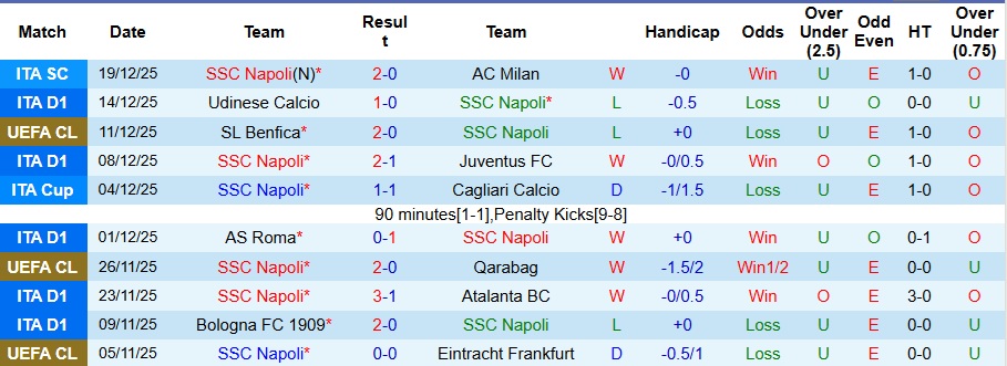 Nhận định, Soi kèo Napoli vs Bologna 2h ngày 23/12: Chung kết khó lường! - Ảnh 1