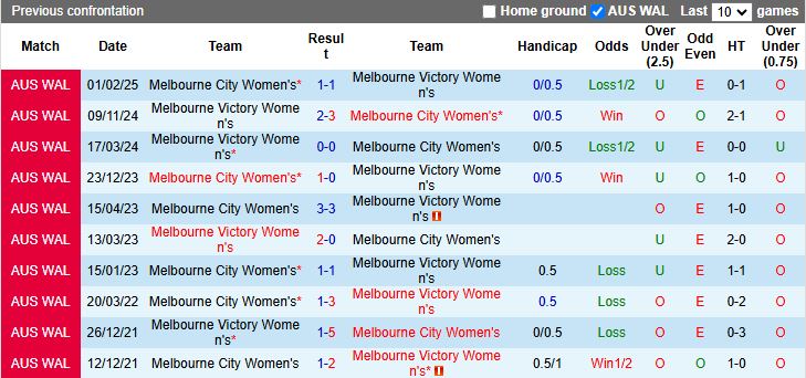 Nhận định, Soi kèo Nữ Melbourne City vs Nữ Melbourne Victory 12h30 ngày 23/12: Derby cân sức - Ảnh 1