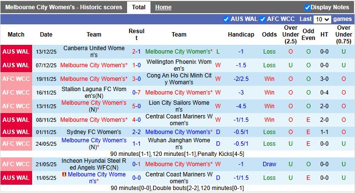 Nhận định, Soi kèo Nữ Melbourne City vs Nữ Melbourne Victory 12h30 ngày 23/12: Derby cân sức - Ảnh 2