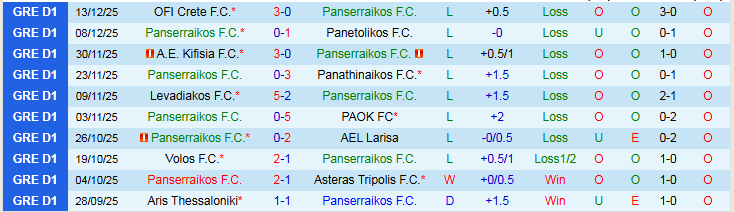 Nhận định, Soi kèo Panserraikos vs Levadiakos 23h00 ngày 22/12: Đối thủ ưa thích - Ảnh 2