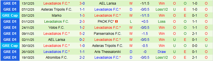 Nhận định, Soi kèo Panserraikos vs Levadiakos 23h00 ngày 22/12: Đối thủ ưa thích - Ảnh 3