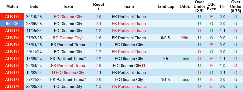 Nhận định, Soi kèo Partizani Tirana vs Dinamo City 0h00 ngày 24/12: Vững vàng trên đất khách - Ảnh 2