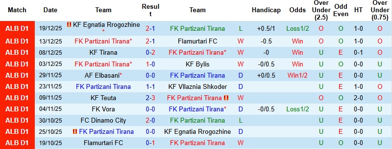 Nhận định, Soi kèo Partizani Tirana vs Dinamo City 0h00 ngày 24/12: Vững vàng trên đất khách - Ảnh 3