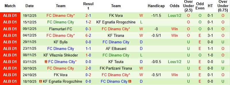 Nhận định, Soi kèo Partizani Tirana vs Dinamo City 0h00 ngày 24/12: Vững vàng trên đất khách - Ảnh 4