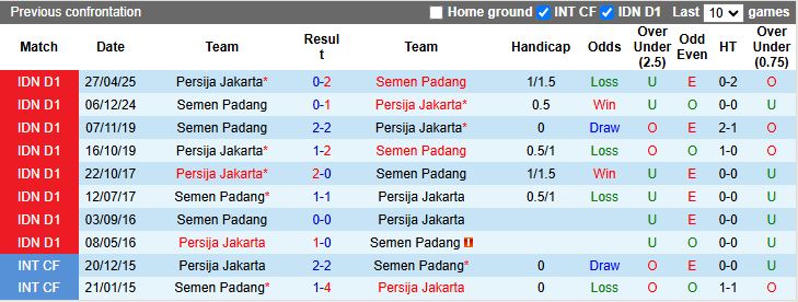 Nhận định, Soi kèo Semen Padang vs Persija Jakarta 19h00 ngày 22/12: Phong độ trái dấu - Ảnh 1