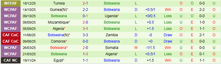Nhận định, Soi kèo Senegal vs Botswana 22h00 ngày 23/12: Chiến thắng áp đảo - Ảnh 3