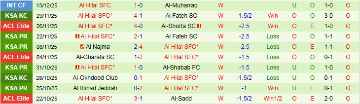 Nhận định, Soi kèo Sharjah vs Al Hilal 23h00 ngày 22/12: Chiến thắng nhẹ nhàng - Ảnh 3