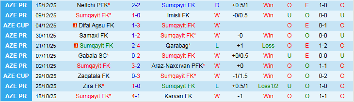 Nhận định, Soi kèo Sumqayit vs Sabah Baku 22h30 ngày 22/12: Bản lĩnh cửa trên - Ảnh 2