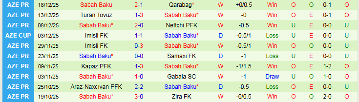 Nhận định, Soi kèo Sumqayit vs Sabah Baku 22h30 ngày 22/12: Bản lĩnh cửa trên - Ảnh 3