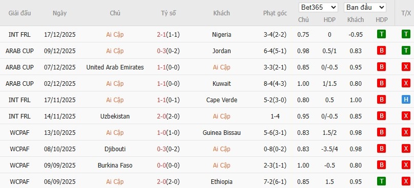 Soi kèo phạt góc Ai Cập vs Zimbabwe, 3h ngày 23/12 - Ảnh 2