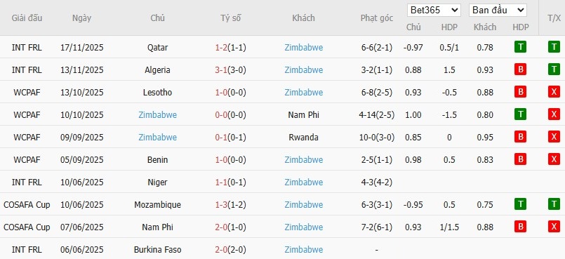 Soi kèo phạt góc Ai Cập vs Zimbabwe, 3h ngày 23/12 - Ảnh 3