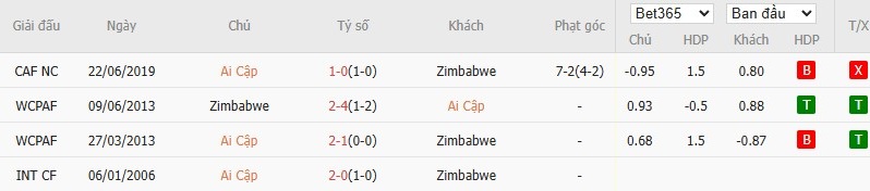 Soi kèo phạt góc Ai Cập vs Zimbabwe, 3h ngày 23/12 - Ảnh 4