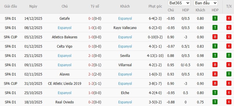 Soi kèo phạt góc Athletic Bilbao vs Espanyol, 3h ngày 23/12 - Ảnh 5