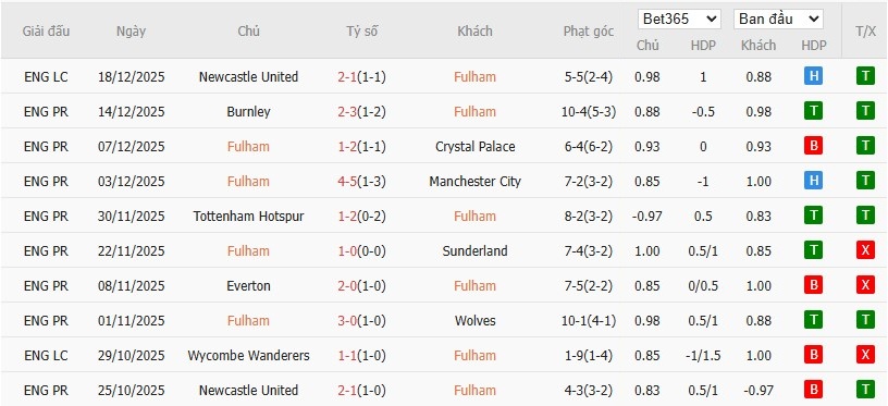 Soi kèo phạt góc Fulham vs Nottingham, 3h ngày 23/12 - Ảnh 4