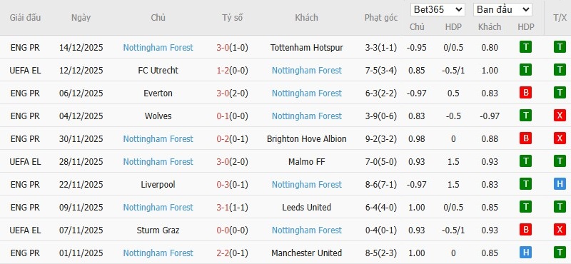 Soi kèo phạt góc Fulham vs Nottingham, 3h ngày 23/12 - Ảnh 5