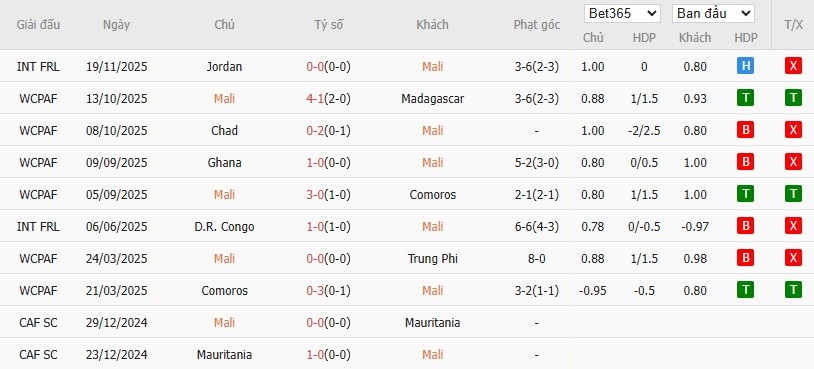 Soi kèo phạt góc Mali vs Zambia, 21h ngày 22/12 - Ảnh 2
