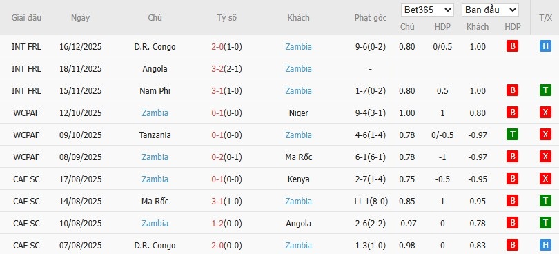 Soi kèo phạt góc Mali vs Zambia, 21h ngày 22/12 - Ảnh 3