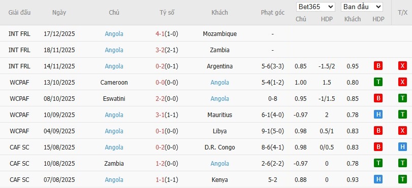 Soi kèo phạt góc Nam Phi vs Angola, 0h ngày 23/12 - Ảnh 3