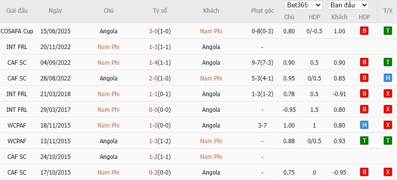 Soi kèo phạt góc Nam Phi vs Angola, 0h ngày 23/12 - Ảnh 4