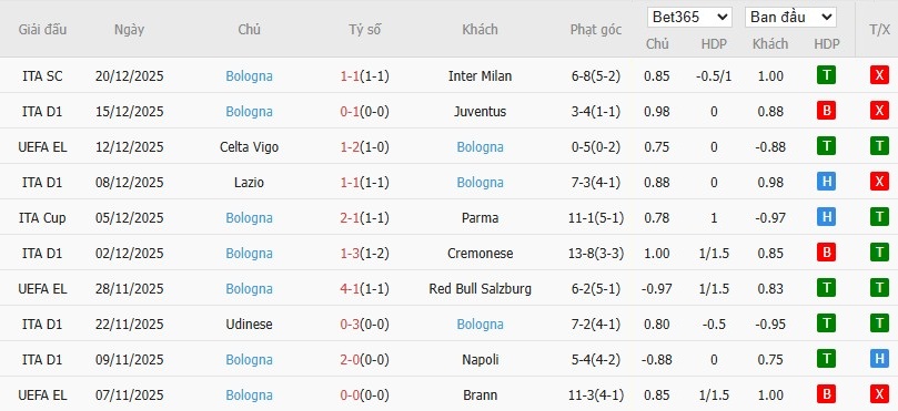 Soi kèo phạt góc Napoli vs Bologna, 2h ngày 23/12 - Ảnh 3