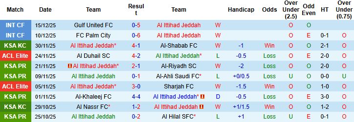 Nhận định, Soi kèo Al Ittihad Jeddah vs Nasaf 01h15 ngày 24/12 - Ảnh 3
