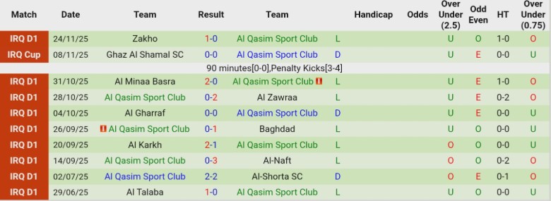 Nhận định, Soi kèo Al Kahrabaa vs Al Qasim Sport Club, 20h00 ngày 23/12: Đại chiến 6 điểm - Ảnh 4