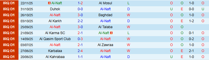 Nhận định, Soi kèo Al-Naft vs Al Quwa Al Jawiya 22h30 ngày 23/12: Chủ nhà gặp khó - Ảnh 2