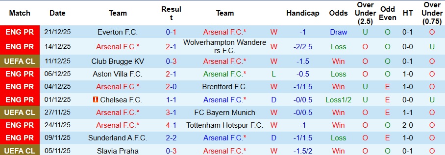 Nhận định, Soi kèo Arsenal vs Crystal Palace 3h ngày 24/12: London màu đỏ! - Ảnh 1