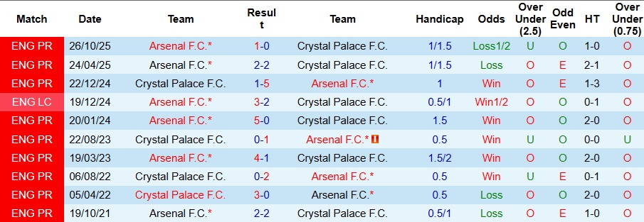 Nhận định, Soi kèo Arsenal vs Crystal Palace 3h ngày 24/12: London màu đỏ! - Ảnh 3