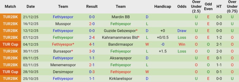 Nhận định, Soi kèo Boluspor vs Fethiyespor, 19h30 ngày 24/12: Hạng trên đi tiếp - Ảnh 4