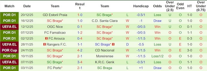 Nhận định, Soi kèo Caldas vs Braga 1h45 ngày 24/12: Mở tiệc trên sân khách - Ảnh 2