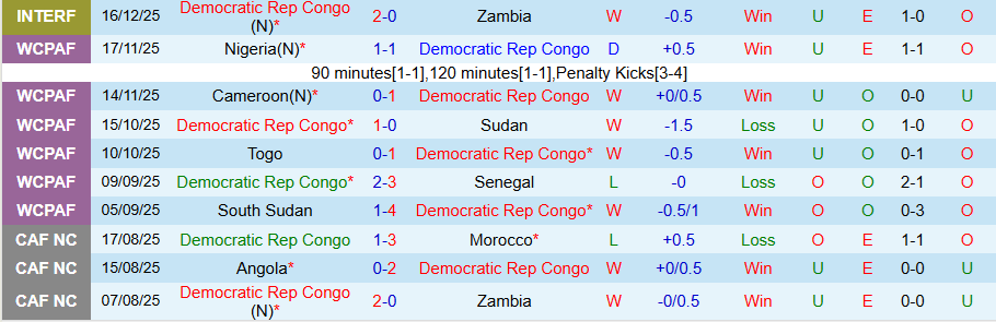 Nhận định, Soi kèo CH Congo vs Benin, 19h30 ngày 23/12: Bất ngờ nổ ra - Ảnh 2