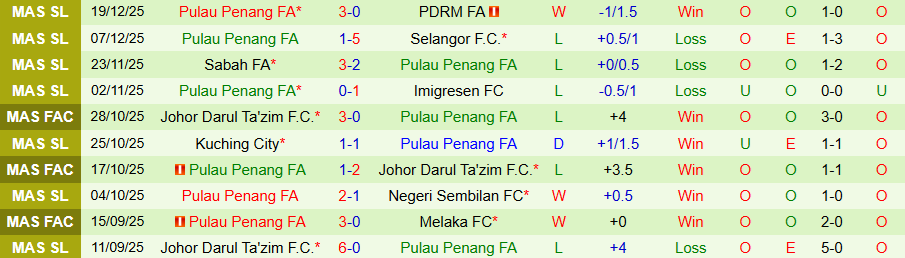 Nhận định, Soi kèo DPMM vs Pulau Penang, 19h15 ngày 23/12: Khách có quà - Ảnh 1