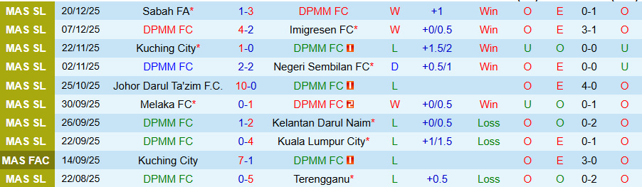 Nhận định, Soi kèo DPMM vs Pulau Penang, 19h15 ngày 23/12: Khách có quà - Ảnh 2