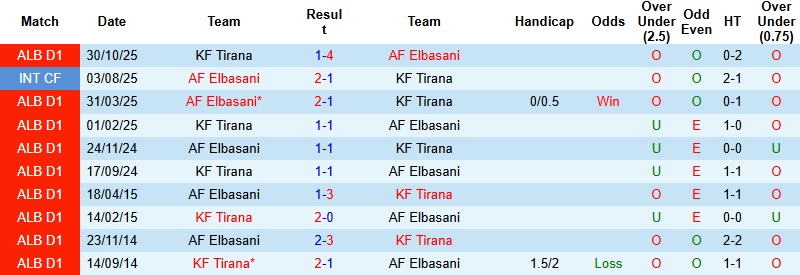 Nhận định, Soi kèo Elbasani vs Tirana 22h30 ngày 24/12: Thổi lửa vào ngôi đầu - Ảnh 2