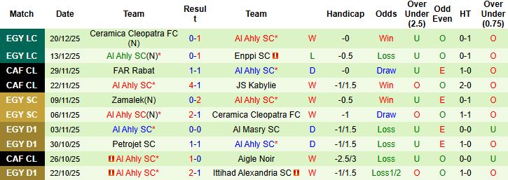 Nhận định, Soi kèo Ghazl El Mahalla vs Al Ahly 01h00 ngày 24/12 - Ảnh 2