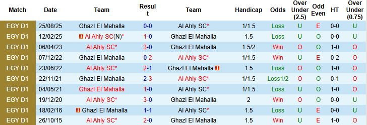 Nhận định, Soi kèo Ghazl El Mahalla vs Al Ahly 01h00 ngày 24/12 - Ảnh 4