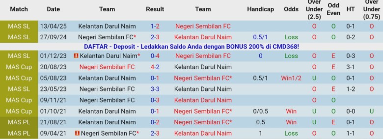 Nhận định, Soi kèo Kelantan Darul Naim vs Negeri Sembilan, 20h00 ngày 24/12: Nới rộng cách biệt - Ảnh 2