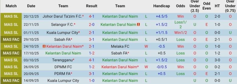Nhận định, Soi kèo Kelantan Darul Naim vs Negeri Sembilan, 20h00 ngày 24/12: Nới rộng cách biệt - Ảnh 3