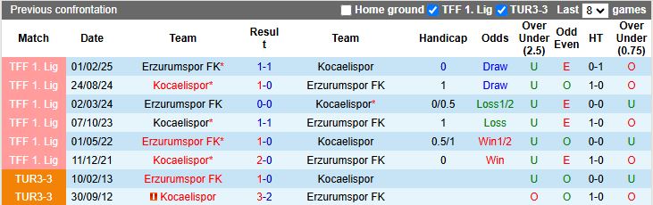 Nhận định, Soi kèo Kocaelispor vs Erzurumspor 19h00 ngày 23/12: 3 điểm đầu tay - Ảnh 1