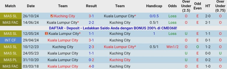 Nhận định, Soi kèo Kuala Lumpur City vs Kuching City, 19h15 ngày 24/12: Bất phân thắng bại - Ảnh 2