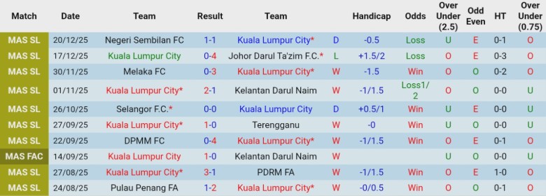 Nhận định, Soi kèo Kuala Lumpur City vs Kuching City, 19h15 ngày 24/12: Bất phân thắng bại - Ảnh 3