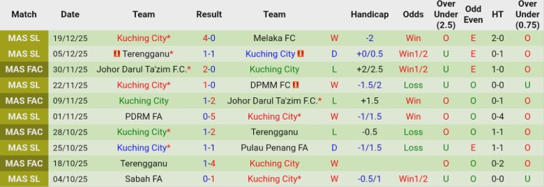 Nhận định, Soi kèo Kuala Lumpur City vs Kuching City, 19h15 ngày 24/12: Bất phân thắng bại - Ảnh 4