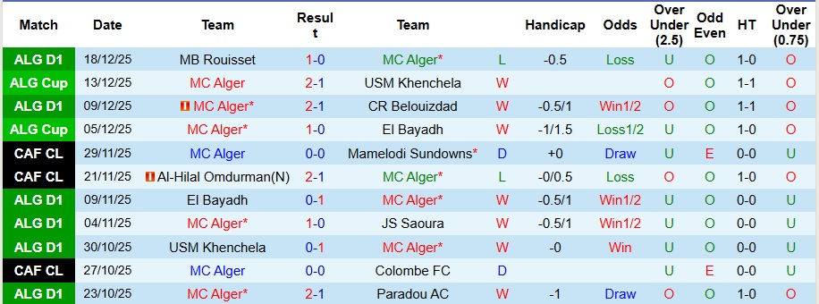 Nhận định, Soi kèo MC Alger vs Ben Aknoun 1h30 ngày 24/12: Ba điểm khó nhọc - Ảnh 1