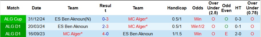 Nhận định, Soi kèo MC Alger vs Ben Aknoun 1h30 ngày 24/12: Ba điểm khó nhọc - Ảnh 3