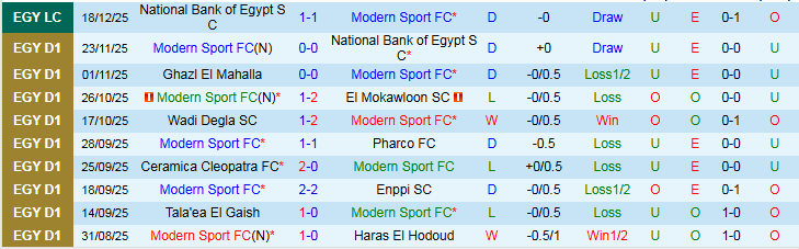 Nhận định, Soi kèo Modern Sport vs Wadi Degla 22h00 ngày 23/12: Khó thua trên sân nhà - Ảnh 2